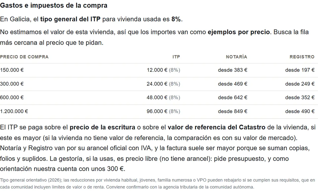 Sección Gastos e impuestos de la compra del informe de ejemplo: tipo general del ITP en Galicia, importes por precio de compra y la regla del valor de referencia